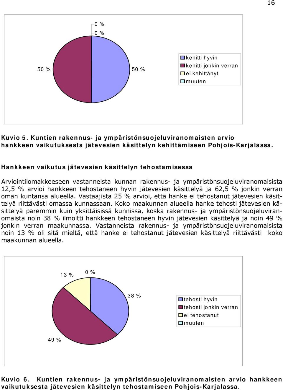 Hankkeen vaikutus jätevesien käsittelyn tehostamisessa Arviointilomakkeeseen vastanneista kunnan rakennus- ja ympäristönsuojeluviranomaisista 12,5 % arvioi hankkeen tehostaneen hyvin jätevesien