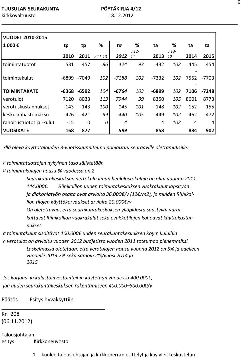 99 440 105 449 102 462 472 rahoitustuotot ja kulut 15 0 0 4 4 102 4 4 VUOSIKATE 168 877 599 858 884 902 Yllä oleva käyttötalouden 3 vuotissuunnitelma pohjautuu seuraaville olettamuksille: