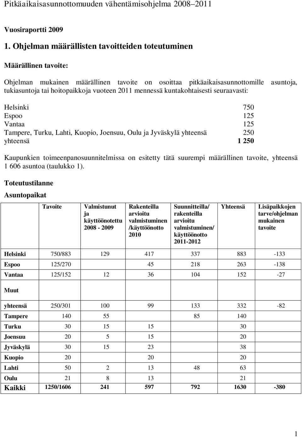 mennessä kuntakohtaisesti seuraavasti: Helsinki 750 Espoo 125 Vantaa 125 Tampere, Turku, Lahti, Kuopio, Joensuu, Oulu ja Jyväskylä yhteensä 250 yhteensä 1 250 Kaupunkien toimeenpanosuunnitelmissa on