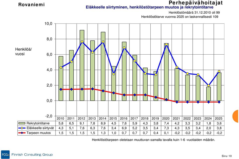 2020 2021 2022 2023 2024 2025 Rekrytointitarve 5,8 6,5 9,1 7,8 8,9 4,5 7,6 5,9 4,3 3,8 7,4 4,2 3,3 3,2 1,8 3,6 Eläkkeelle siirtyvät 4,3