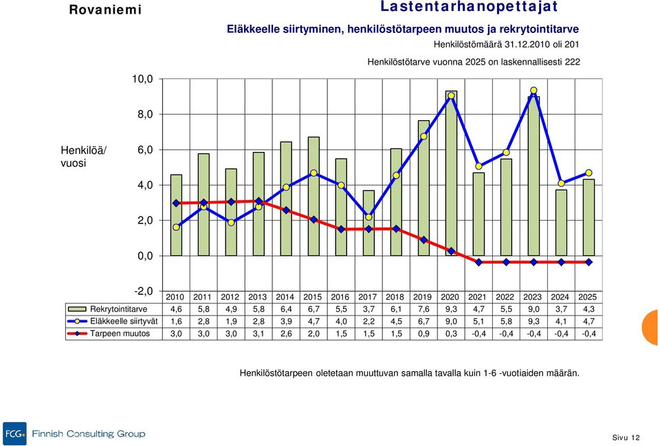 2020 2021 2022 2023 2024 2025 Rekrytointitarve 4,6 5,8 4,9 5,8 6,4 6,7 5,5 3,7 6,1 7,6 9,3 4,7 5,5 9,0 3,7 4,3 Eläkkeelle siirtyvät 1,6