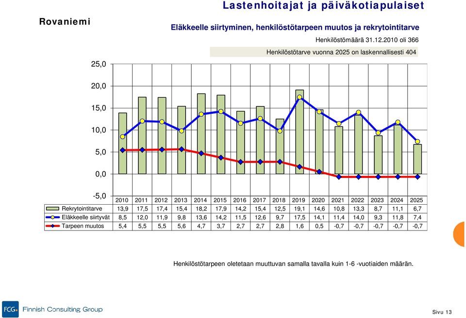 2022 2023 2024 2025 Rekrytointitarve 13,9 17,5 17,4 15,4 18,2 17,9 14,2 15,4 12,5 19,1 14,6 10,8 13,3 8,7 11,1 6,7 Eläkkeelle siirtyvät 8,5 12,0