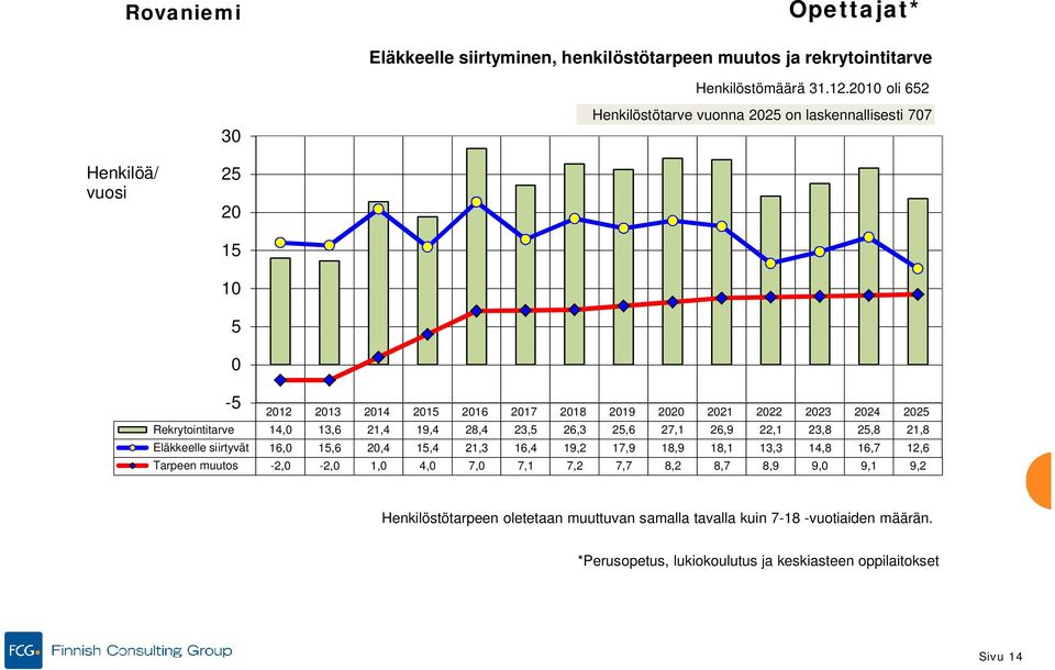 2024 2025 Rekrytointitarve 14,0 13,6 21,4 19,4 28,4 23,5 26,3 25,6 27,1 26,9 22,1 23,8 25,8 21,8 Eläkkeelle siirtyvät 16,0 15,6 20,4 15,4 21,3