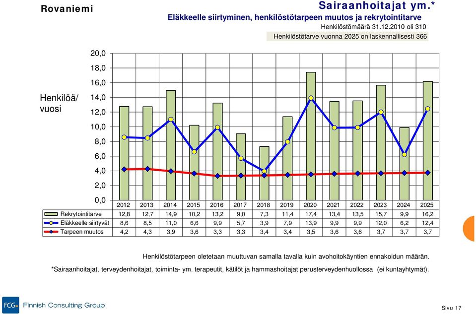 2025 Rekrytointitarve 12,8 12,7 14,9 10,2 13,2 9,0 7,3 11,4 17,4 13,4 13,5 15,7 9,9 16,2 Eläkkeelle siirtyvät 8,6 8,5 11,0 6,6 9,9 5,7 3,9 7,9 13,9 9,9 9,9 12,0 6,2 12,4