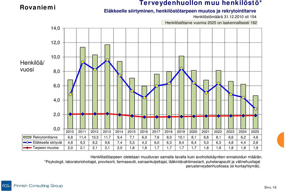 11,4 10,3 11,7 9,4 7,1 6,0 7,6 8,0 10,1 8,1 6,8 8,1 6,6 6,2 4,6 Eläkkeelle siirtyvät 4,8 9,3 8,2 9,6 7,4 5,3 4,3 6,0 6,3 8,4 6,4 5,0 6,3 4,8 4,4 2,8 Tarpeen muutos 2,0 2,1 2,1 2,1 2,0 1,8