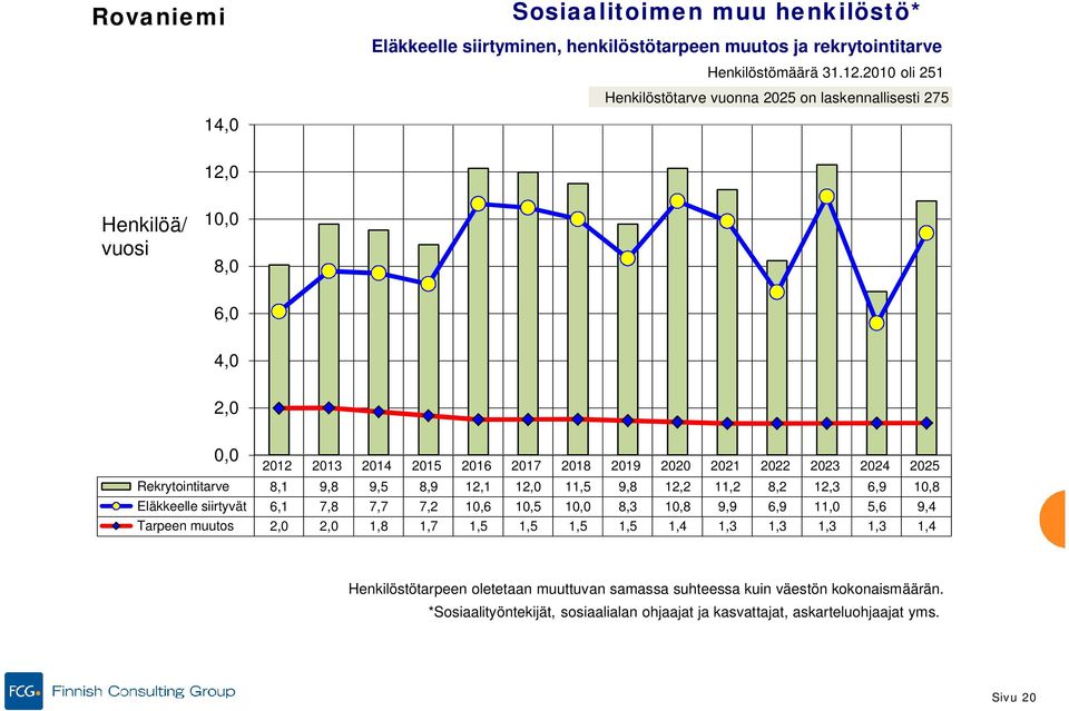 2024 2025 Rekrytointitarve 8,1 9,8 9,5 8,9 12,1 12,0 11,5 9,8 12,2 11,2 8,2 12,3 6,9 10,8 Eläkkeelle siirtyvät 6,1 7,8 7,7 7,2 10,6 10,5 1 8,3 10,8 9,9 6,9