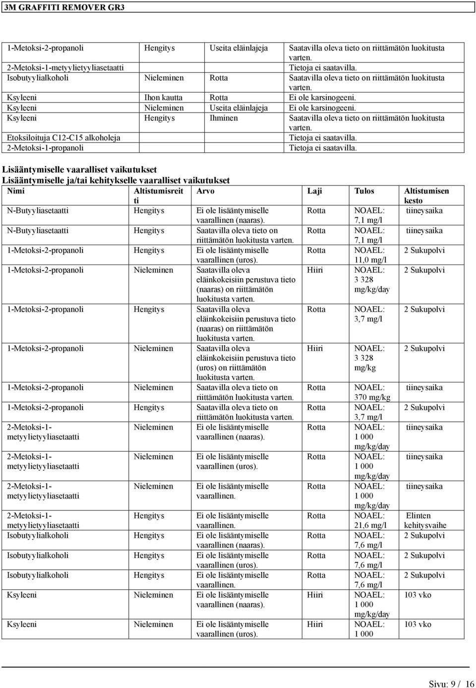 Etoksiloituja C12-C15 propanoli Lisääntymiselle vaaralliset vaikutukset Lisääntymiselle ja/tai kehitykselle vaaralliset vaikutukset Nimi Altistumisreit ti Arvo Laji Tulos Altistumisen kesto