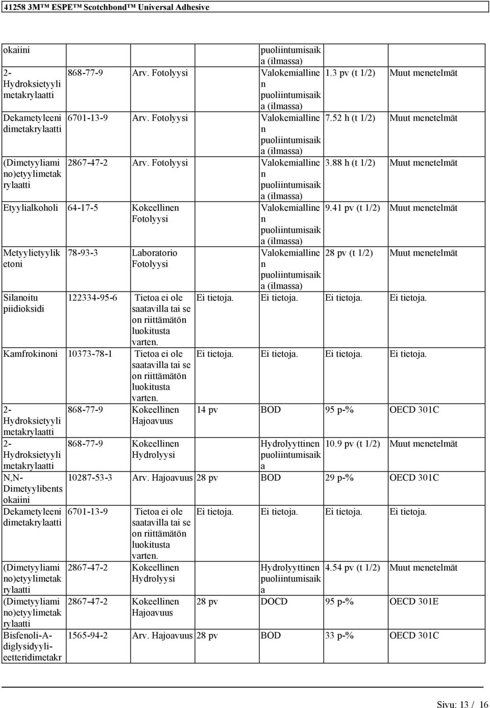 41 pv (t 1/2) Muut meetelmät puoliitumisaik a (ilmassa) Etyylialkoholi 64-17-5 Kokeellie Fotolyysi etoi Silaoitu piidioksidi 78-93-3 Laboratorio Fotolyysi 122334-95-6 Tietoa ei ole Kamfrokioi