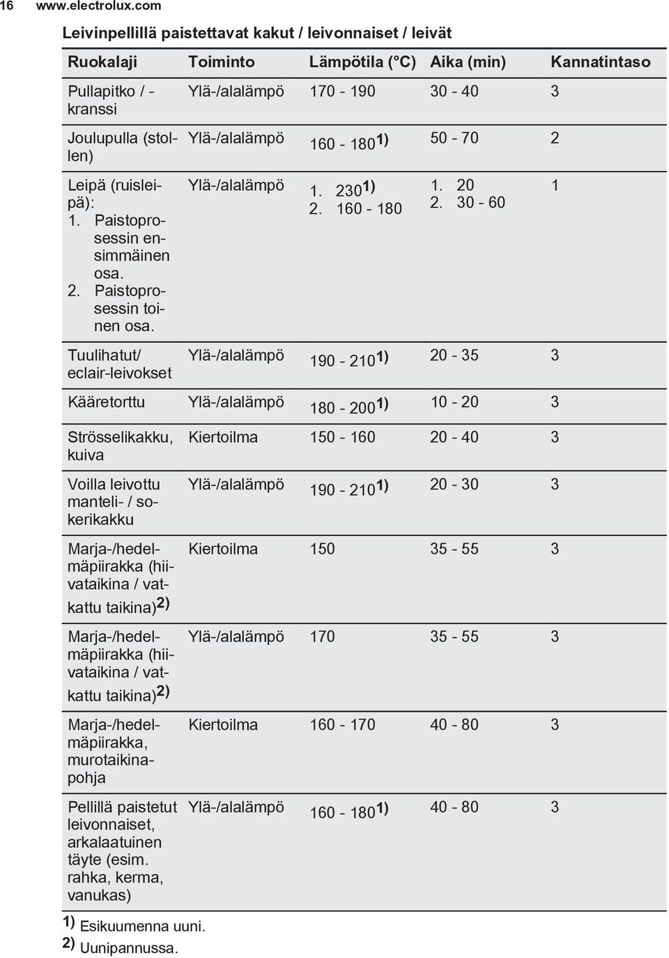 Paistoprosessin ensimmäinen osa. 2. Paistoprosessin toinen osa. Tuulihatut/ eclair-leivokset Ylä-/alalämpö 170-190 30-40 3 Ylä-/alalämpö 160-1801) 50-70 2 Ylä-/alalämpö 1. 230 1) 2. 160-180 1. 20 2.