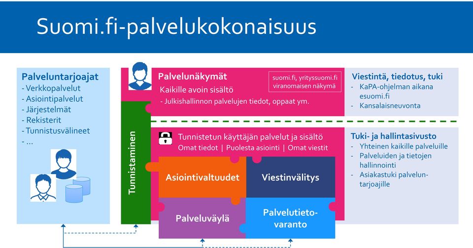 sisältö Asiointivaltuudet suomi.fi, yrityssuomi.fi viranomaisen näkymä - Julkishallinnon palvelujen tiedot, oppaat ym.