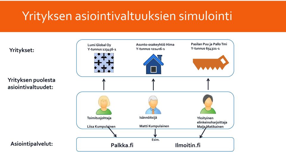 Yrityksen puolesta asiointivaltuudet: Toimitusjohtaja Liisa Kumpulainen Isännöitsijä Matti