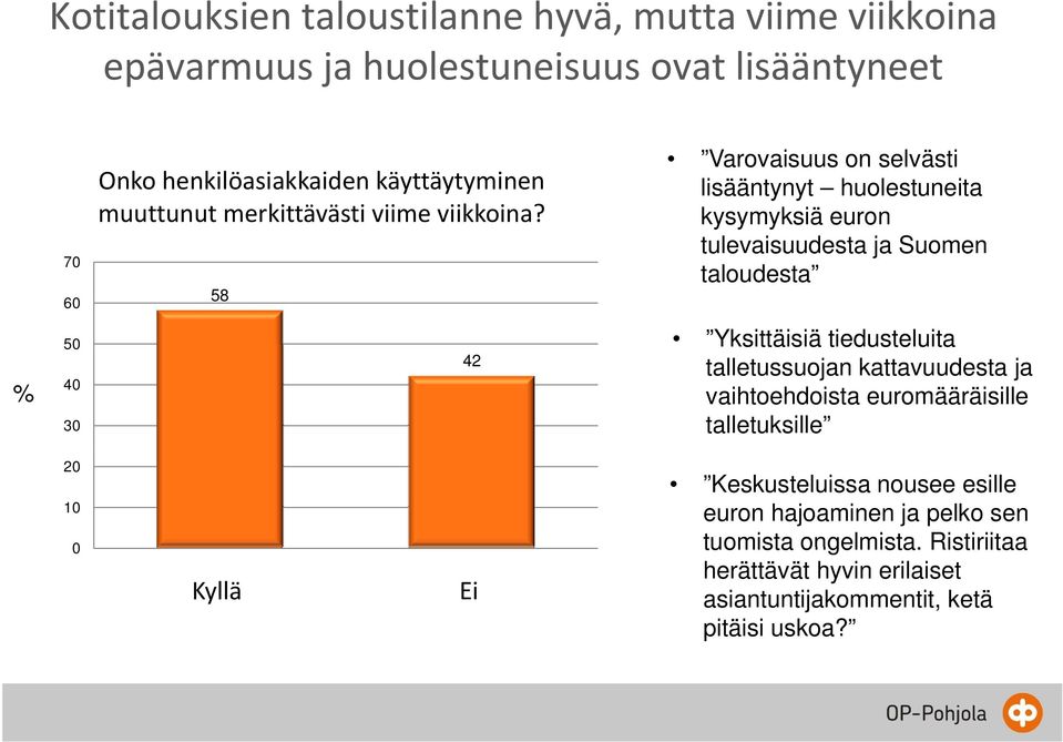 58 Varovaisuus on selvästi lisääntynyt huolestuneita kysymyksiä euron tulevaisuudesta ja Suomen taloudesta % 50 40 30 42 Yksittäisiä tiedusteluita