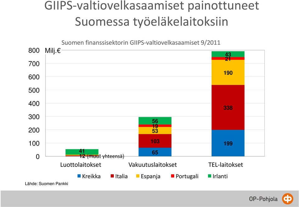 700 600 43 21 190 500 400 300 200 100 0 Lähde: Suomen Pankki 338 56 19 53 103 199