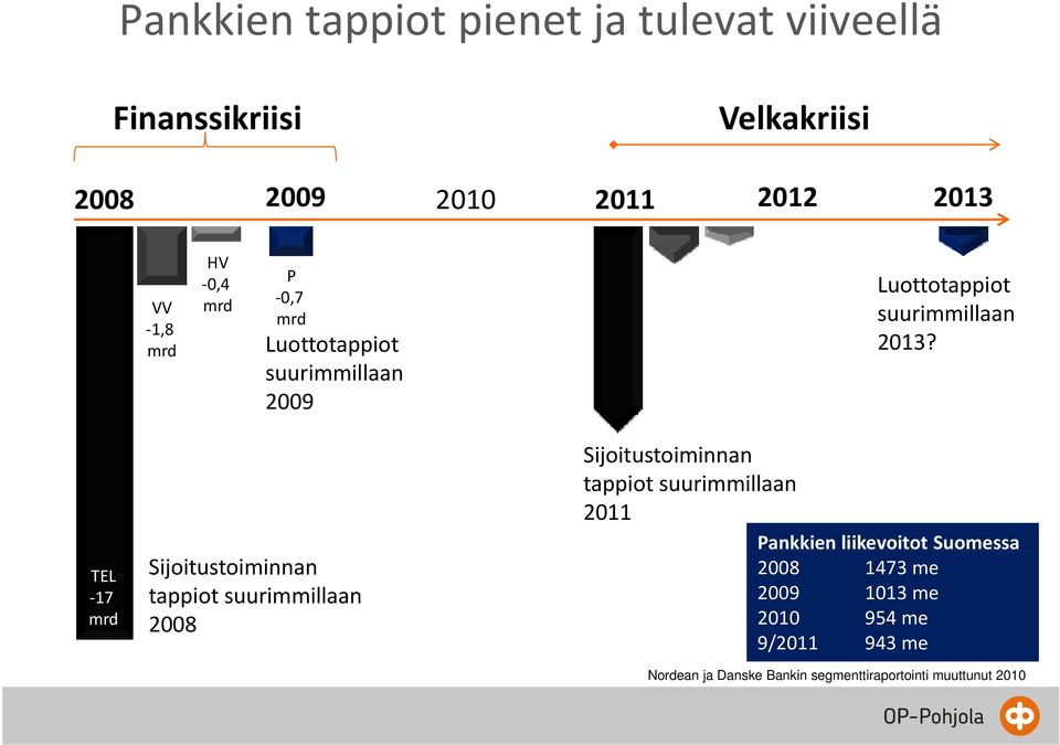 suurimmillaan 2009 Luottotappiot suurimmillaan TEL 17 mrd Sijoitustoiminnan tappiot suurimmillaan 2008