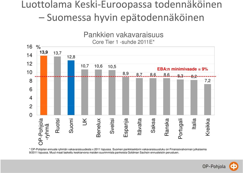 valta Sa aksa Ran nska Portu ugali I talia Kre eikka * OP-Pohjolan ennuste ryhmän vakavaraisuudesta v.2011 lopussa.