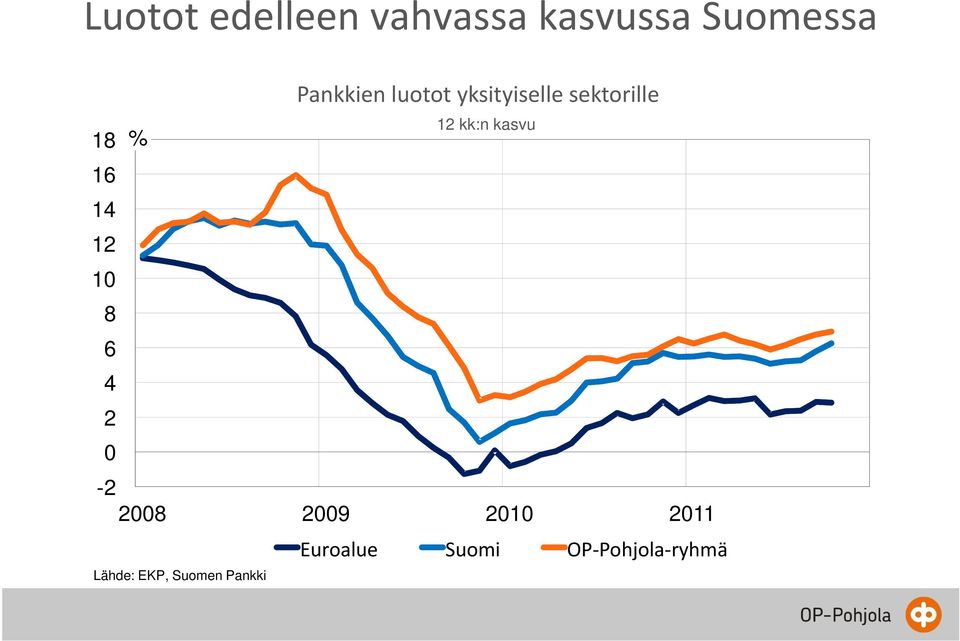 sektorille 12 kk:n kasvu -2 2008 2009 2010 2011 Lähde: