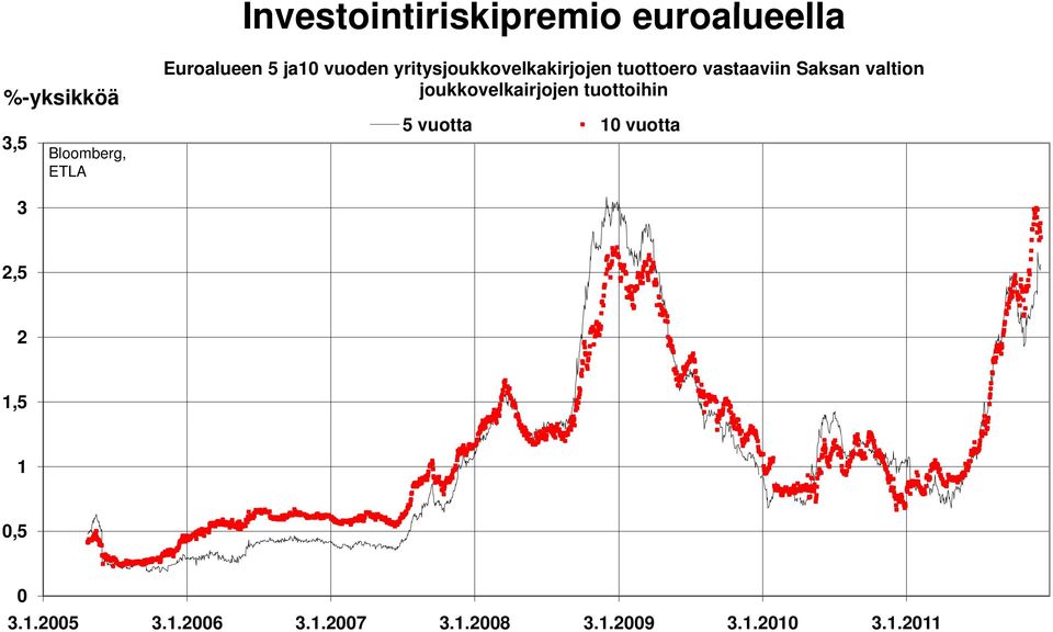 vastaaviin Saksan valtion joukkovelkairjojen tuottoihin 5 vuotta 10