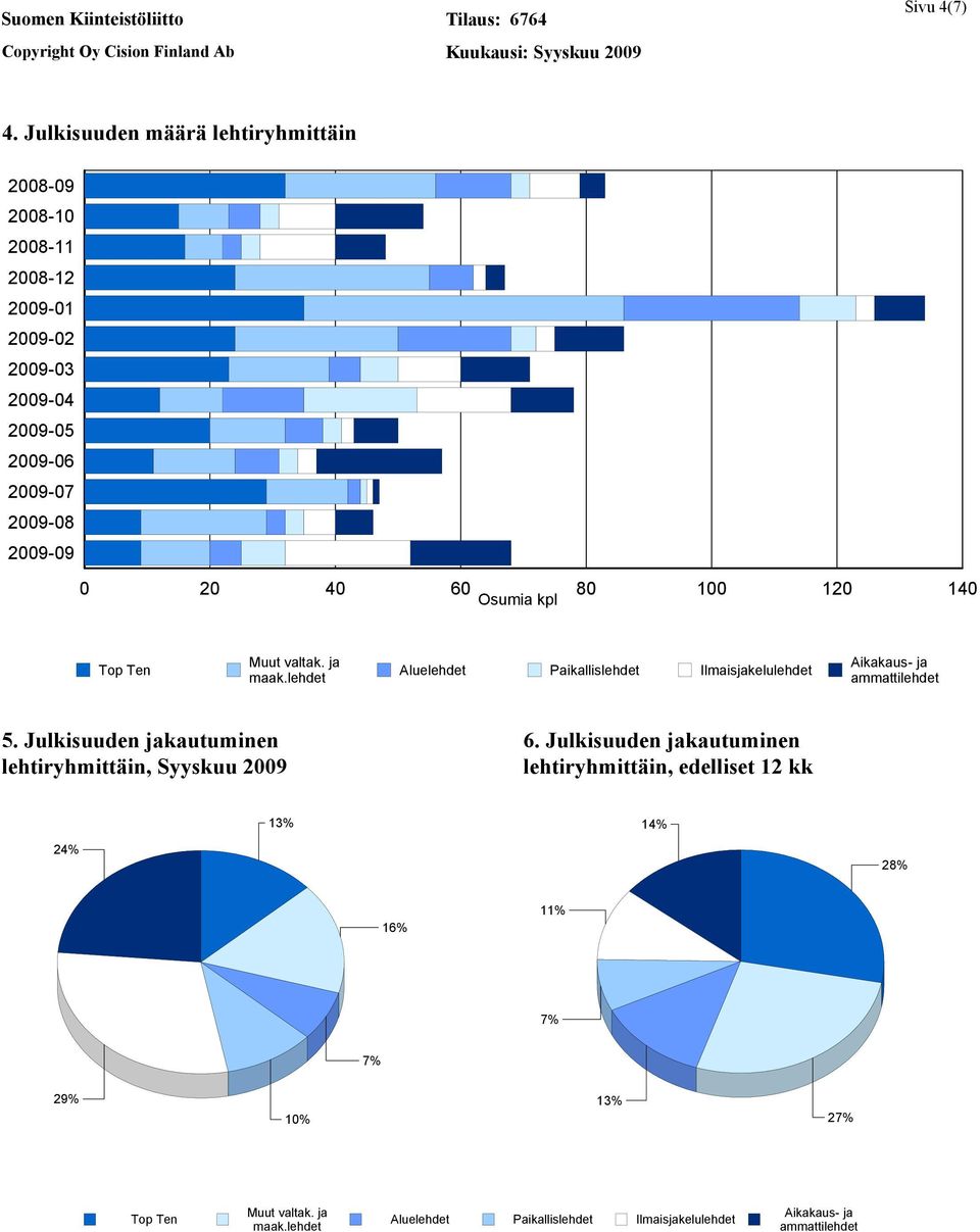 40 60 80 100 120 140 Osumia kpl Top Ten Muut valtak. ja maak.lehdet Aluelehdet Paikallislehdet Ilmaisjakelulehdet Aikakaus- ja ammattilehdet 5.