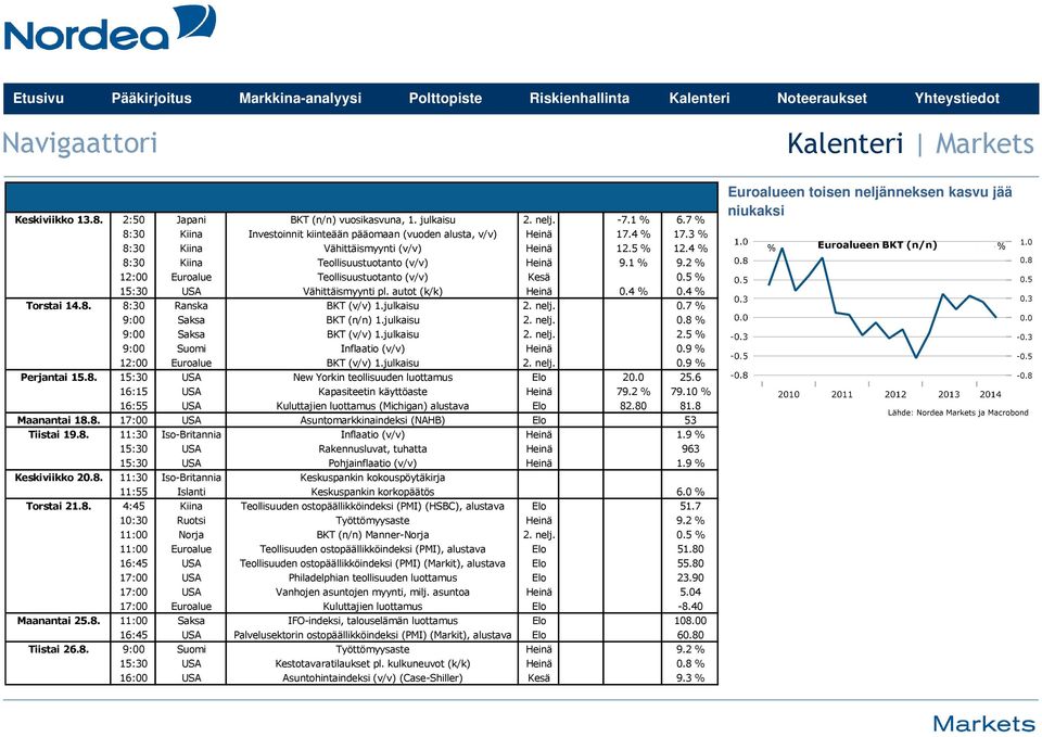 autot (k/k) Heinä 0.4 % 0.4 % Torstai 14.8. 8:30 Ranska BKT (v/v) 1.julkaisu 2. nelj. 0.7 % 9:00 Saksa BKT (n/n) 1.julkaisu 2. nelj. 0.8 % 9:00 Saksa BKT (v/v) 1.julkaisu 2. nelj. 2.5 % 9:00 Suomi Inflaatio (v/v) Heinä 0.