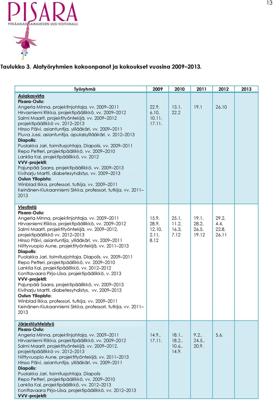 2009 2011 Piuva Jussi, asiantuntija, apulaisylilääkäri, v. 2012 2013 Diapolis: Puolakka Jari, toimitusjohtaja, Diapolis, vv. 2009 2011 Repo Petteri, projektipäällikkö, vv.