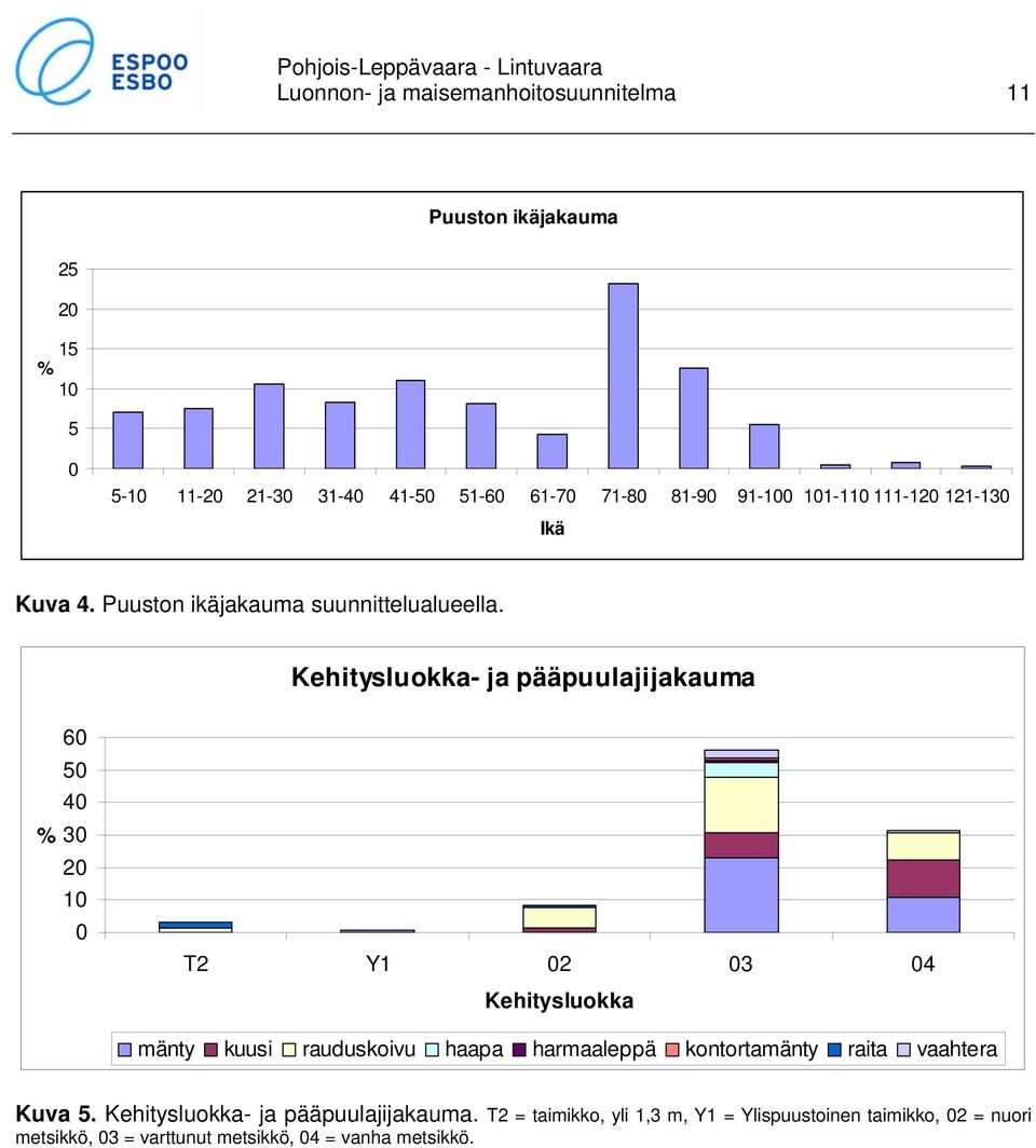 Kehitysluokka- ja pääpuulajijakauma 0 0 0 % 0 0 0 0 T Y 0 0 0 Kehitysluokka mänty kuusi rauduskoivu haapa harmaaleppä