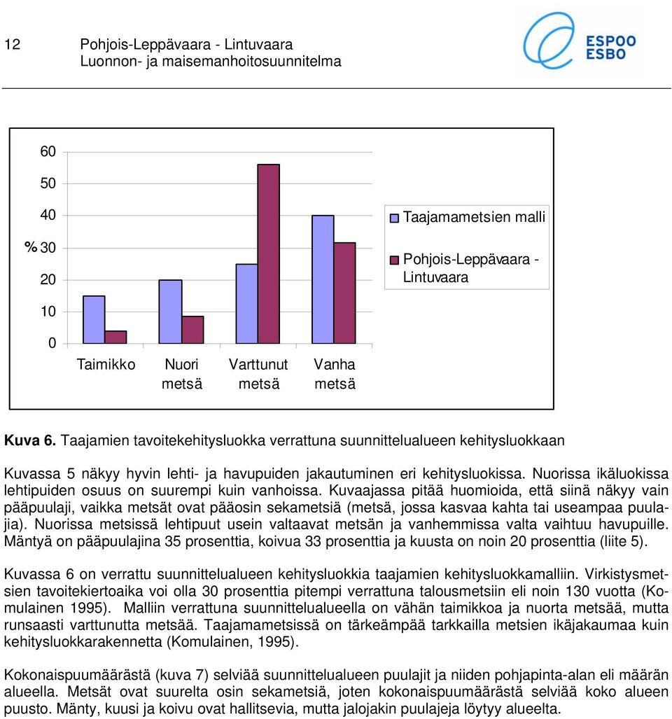 Nuorissa ikäluokissa lehtipuiden osuus on suurempi kuin vanhoissa.