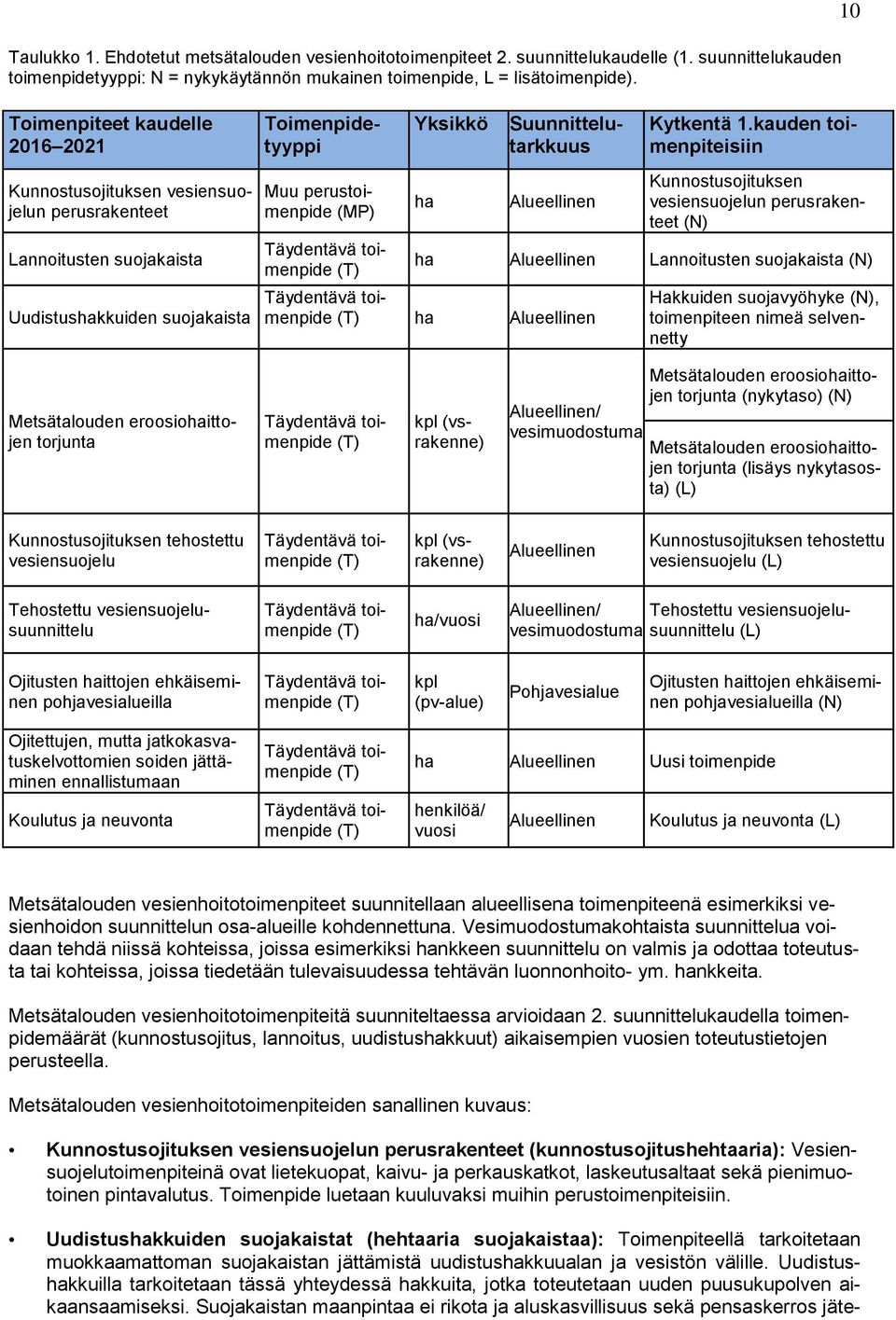 ha Toimenpidetyyppi Suunnittelutarkkuus Alueellinen Kytkentä 1.