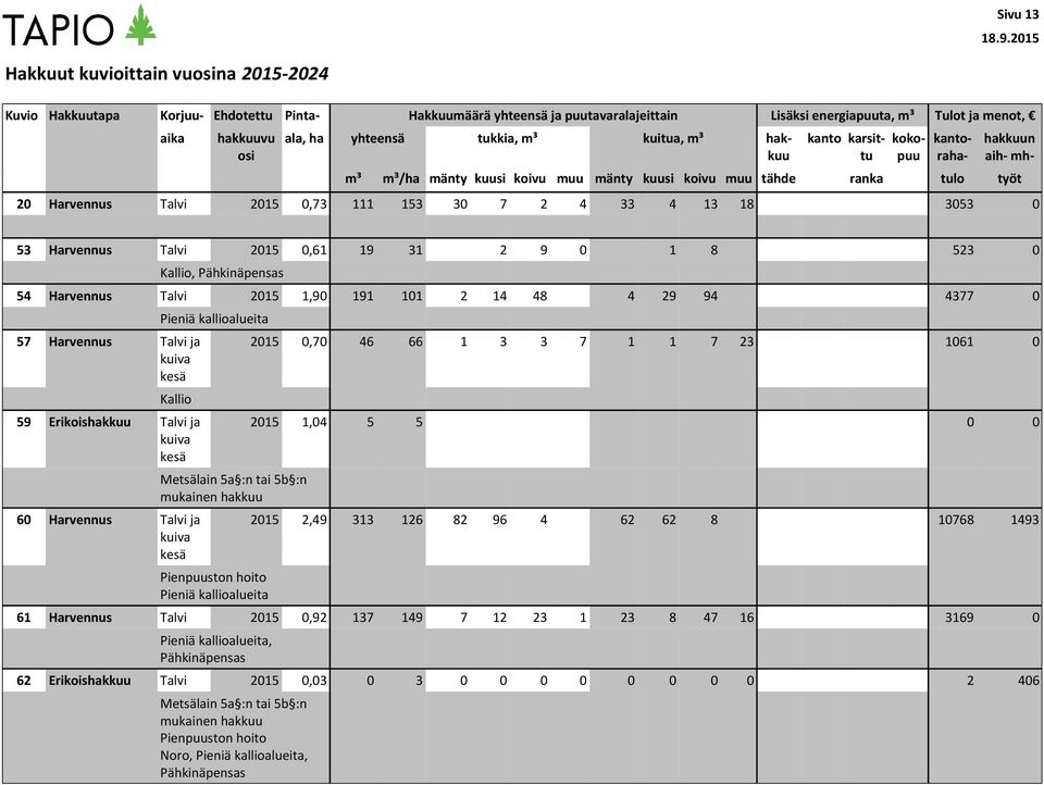 m³ kuitua, m³ kkuu kanto karsittu kokopuu kantora- kkuun aih- mhm³ mänty kuusi koiu muu mänty kuusi koiu muu tähde ranka tulo työt 20 Harennus Tali 2015 0,73 111 153 30 7 2 4 33 4 13 18 3053 0 53