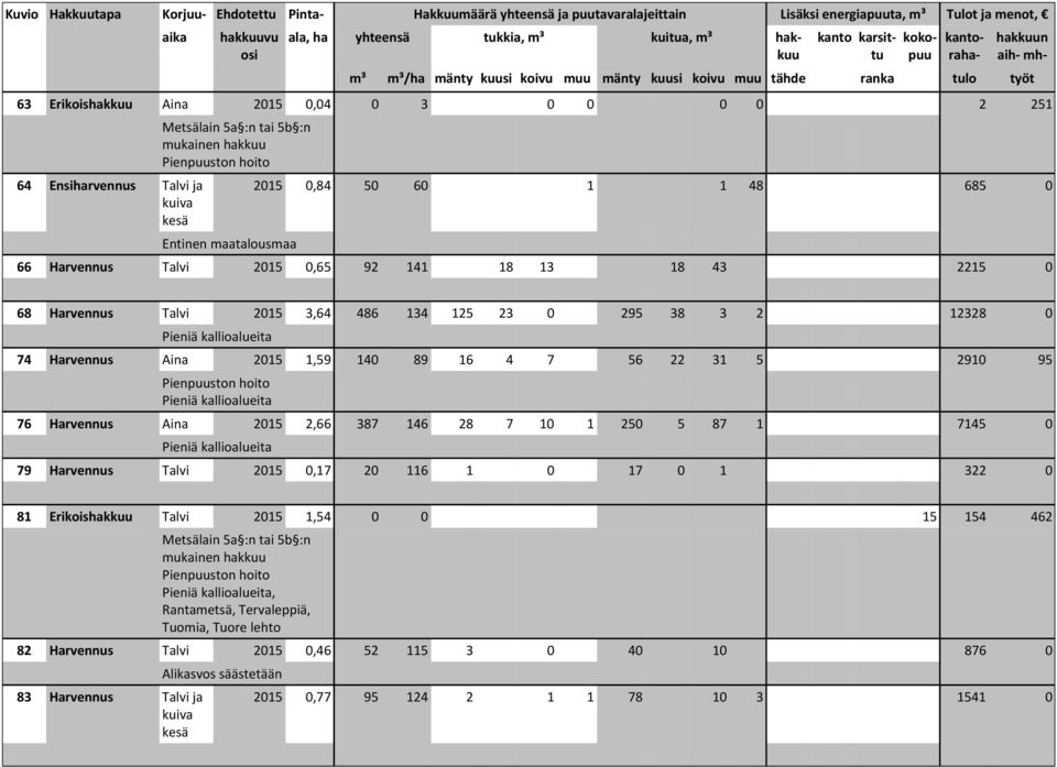 :n mukainen kkuu Pienpuuston hoito Entinen maatalousmaa 2015 0,84 50 60 1 1 48 685 0 66 Harennus Tali 2015 0,65 92 141 18 13 18 43 2215 0 68 Harennus Tali 2015 3,64 486 134 125 23 0 295 38 3 2 12328