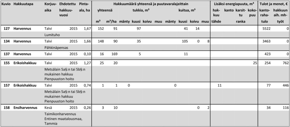 mhm³ mänty kuusi koiu muu mänty kuusi koiu muu tähde ranka tulo työt 127 Harennus Tali 2015 1,67 152 91 97 41 14 5522 0 Lumituho 134 Harennus Tali 2015 1,66 148 90 35 105 0 8 3463 0