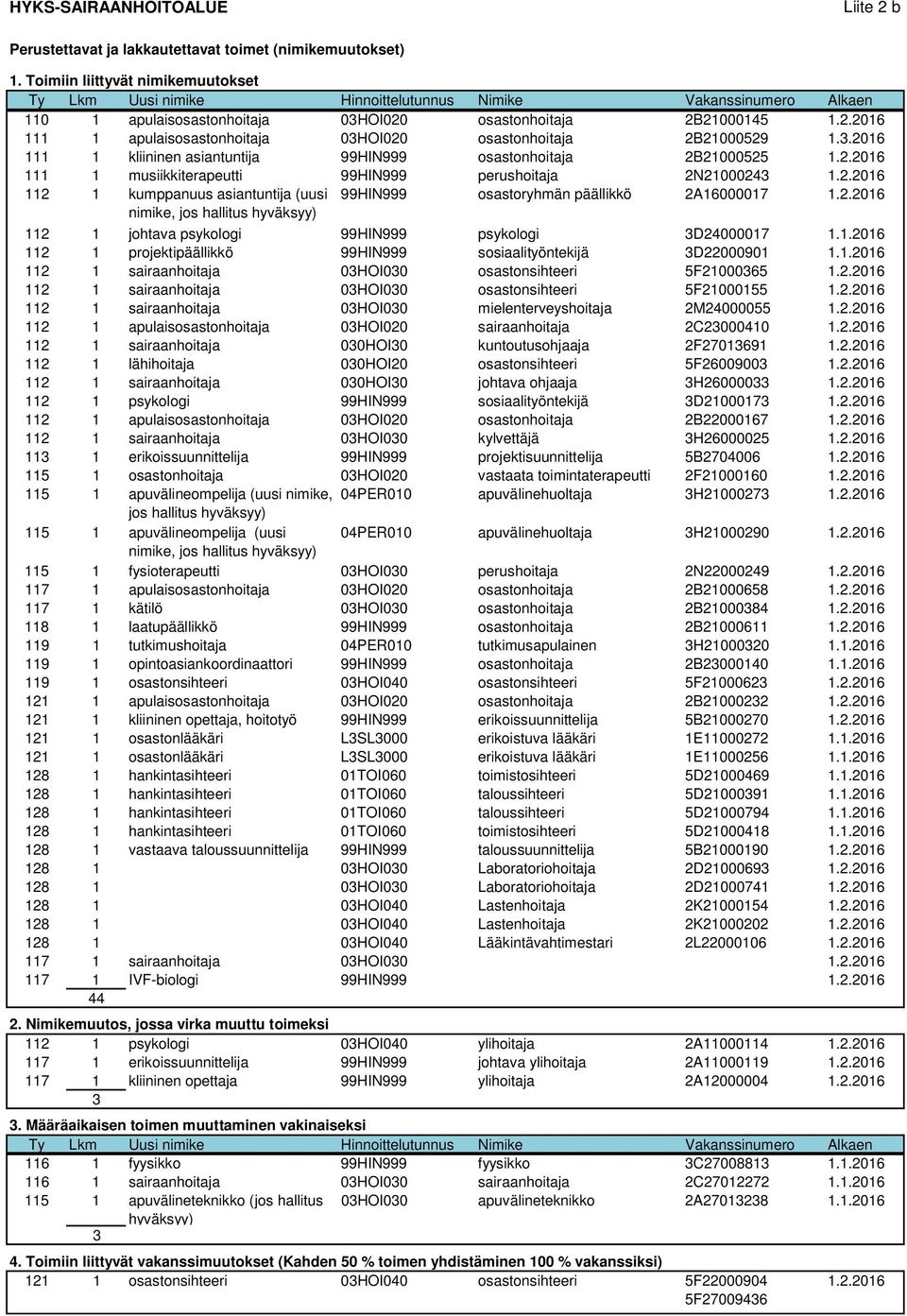 2.2016 nimike, jos hallitus hyväksyy) 112 1 johtava psykologi 99HIN999 psykologi D24000017 1.1.2016 112 1 projektipäällikkö 99HIN999 sosiaalityöntekijä D22000901 1.1.2016 112 1 sairaanhoitaja 0HOI00 osastonsihteeri 5F2100065 1.