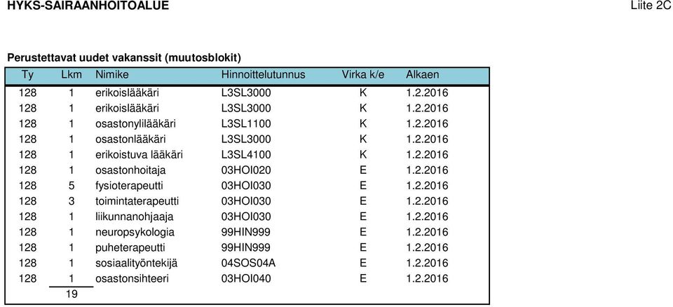 2.2016 128 5 fysioterapeutti 0HOI00 E 1.2.2016 128 toimintaterapeutti 0HOI00 E 1.2.2016 128 1 liikunnanohjaaja 0HOI00 E 1.2.2016 128 1 neuropsykologia 99HIN999 E 1.