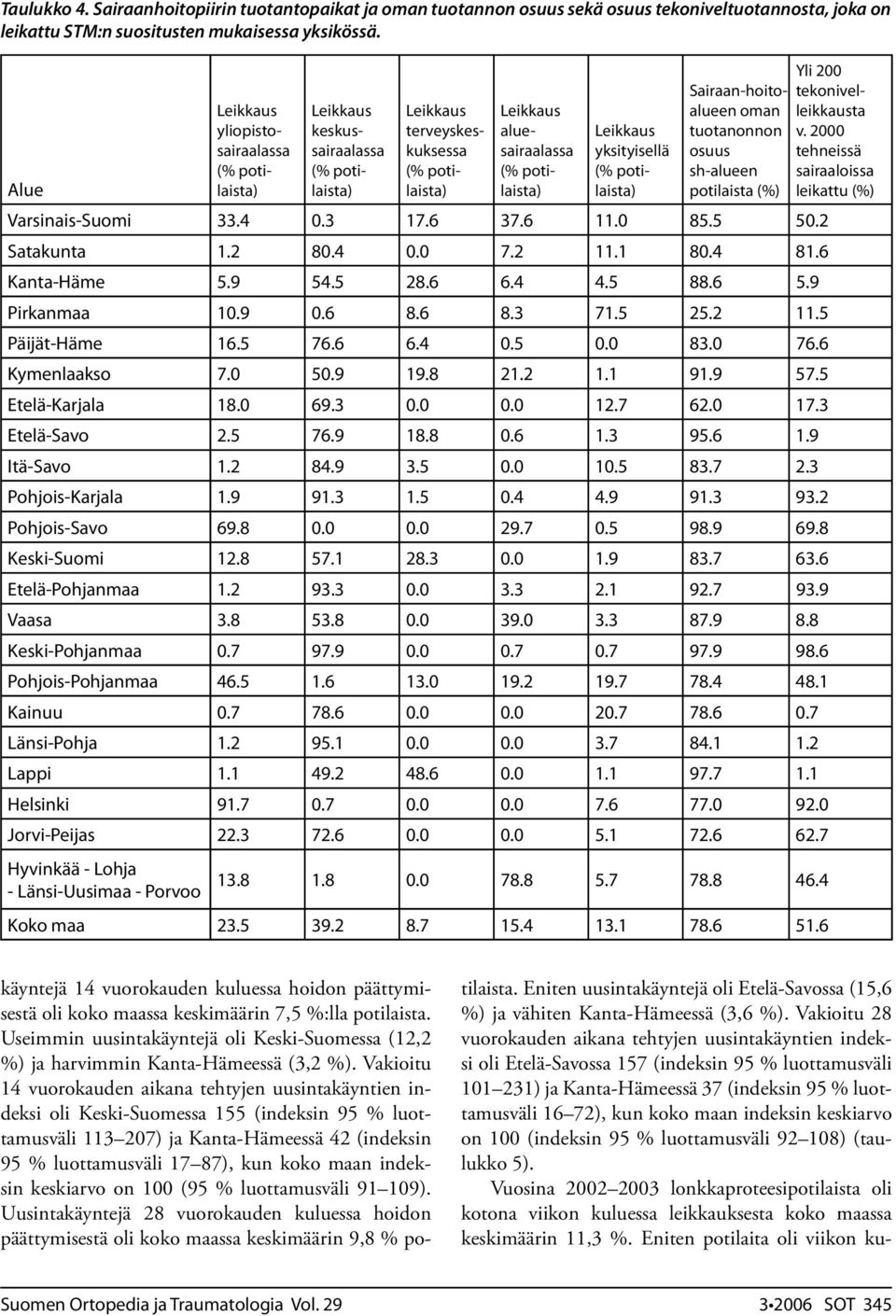 2000 tehneissä sairaaloissa leikattu (%) Varsinais-Suomi 33.4 0.3 17.6 37.6 11.0 85.5 50.2 Satakunta 1.2 80.4 0.0 7.2 11.1 80.4 81.6 Kanta-Häme 5.9 54.5 28.6 6.4 4.5 88.6 5.9 Pirkanmaa 10.9 0.6 8.