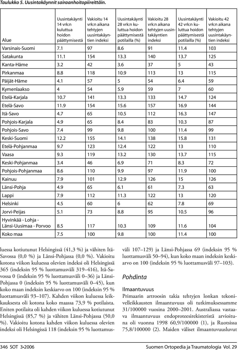 vrk:n aikana tehtyjen uusintakäyntien indeksi Uusintakäynti 42 vrk:n kuluttua hoidon päättymisestä potilailla (%) Vakioitu 42 vrk:n aikana tehtyjen uusintakäyntien indeksi Varsinais-Suomi 7.1 97 8.