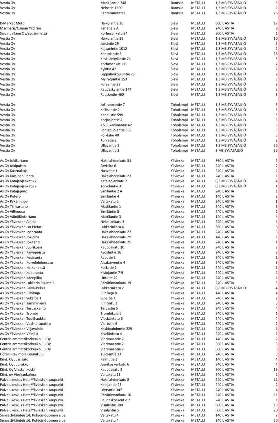 Haikolantie 19 Sievi METALLI 1,3 M3 SYVÄSÄILIÖ 10 Vestia Oy Jussintie 29 Sievi METALLI 1,3 M3 SYVÄSÄILIÖ 2 Vestia Oy Kajaanintie 1012 Sievi METALLI 1,3 M3 SYVÄSÄILIÖ 2 Vestia Oy Kantolantie 3 Sievi