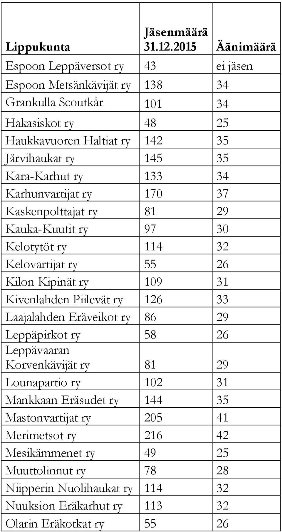 35 Kara-Karhut ry 133 34 Karhunvartijat ry 170 37 Kaskenpolttajat ry 81 29 Kauka-Kuutit ry 97 30 Kelotytöt ry 114 32 Kelovartijat ry 55 26 Kilon Kipinät ry 109 31 Kivenlahden