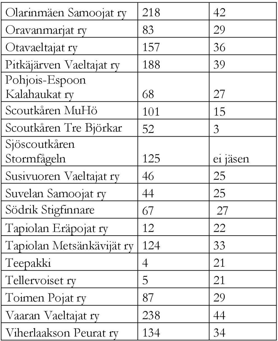 Vaeltajat ry 46 25 Suvelan Samoojat ry 44 25 Södrik Stigfinnare 67 27 Tapiolan Eräpojat ry 12 22 Tapiolan Metsänkävijät