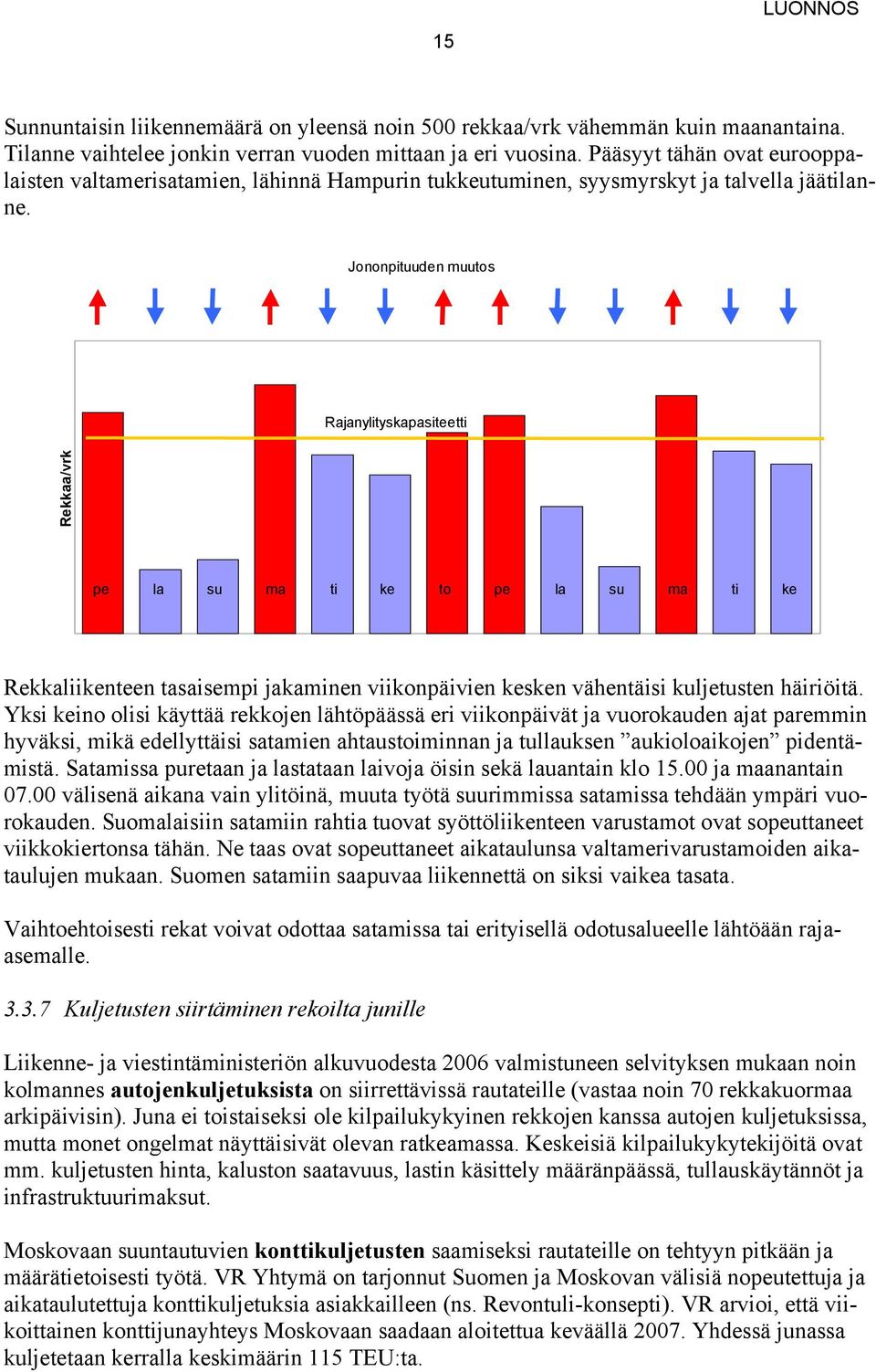 Jononpituuden muutos Rajanylityskapasiteetti Rekkaa/vrk pe la su ma ti ke to pe la su ma ti ke Rekkaliikenteen tasaisempi jakaminen viikonpäivien kesken vähentäisi kuljetusten häiriöitä.