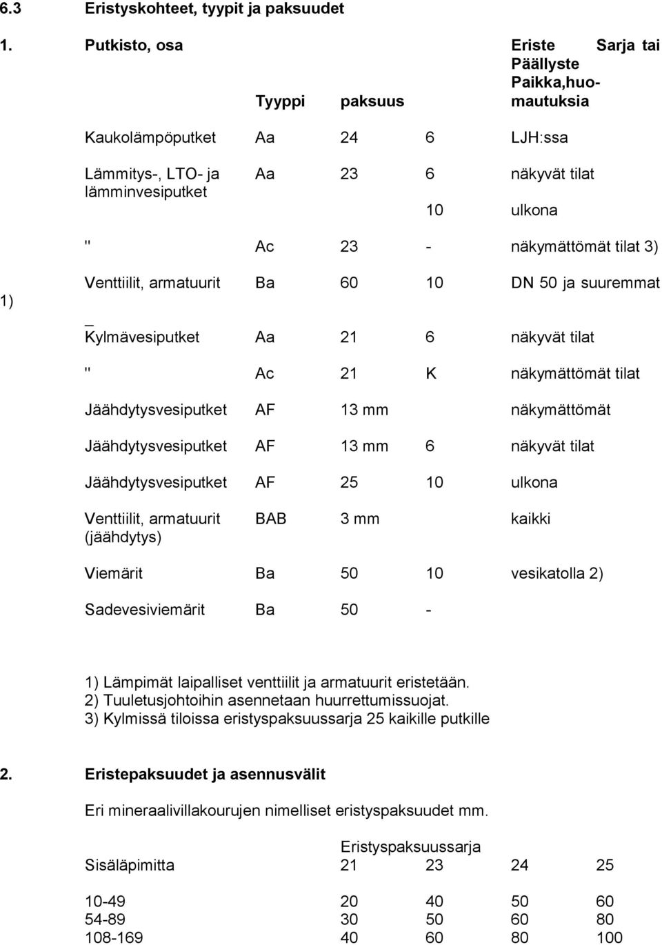 näkymättömät tilat 3) 1) Venttiilit, armatuurit Ba 60 10 DN 50 ja suuremmat Kylmävesiputket Aa 21 6 näkyvät tilat " Ac 21 K näkymättömät tilat Jäähdytysvesiputket AF 13 mm näkymättömät