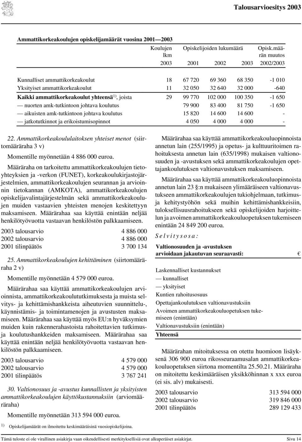 yhteensä 1), joista 29 99 770 102 000 100 350-1 650 nuorten amk-tutkintoon johtava koulutus 79 900 83 400 81 750-1 650 aikuisten amk-tutkintoon johtava koulutus 15 820 14 600 14 600 - jatkotutkinnot