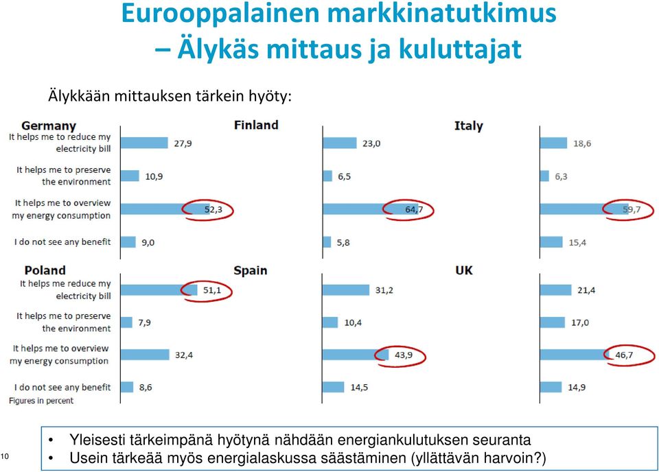 tärkeimpänä hyötynä nähdään energiankulutuksen seuranta