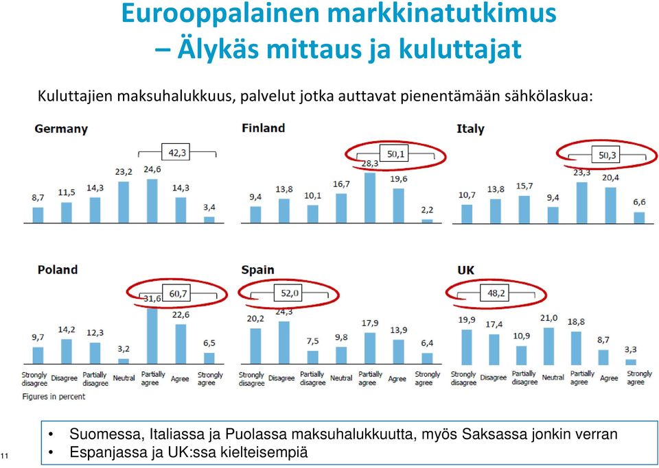 pienentämään sähkölaskua: 11 Suomessa, Italiassa ja Puolassa