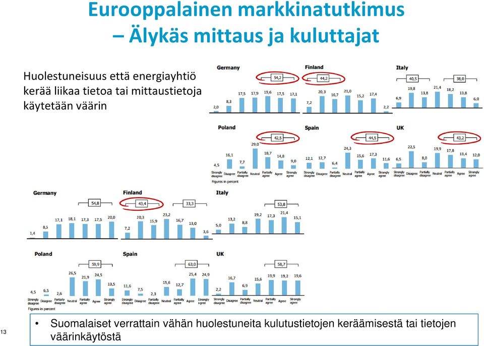 mittaustietoja käytetään väärin 13 Suomalaiset verrattain vähän