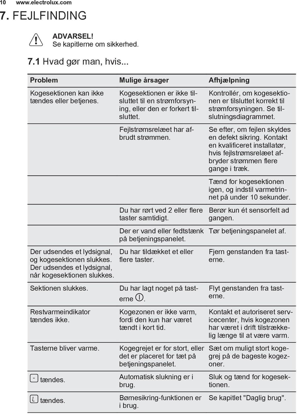 ikke. Tasterne bliver varme. tændes. tændes. Kogesektionen er ikke tilsluttet til en strømforsyning, eller den er forkert tilsluttet. Fejlstrømsrelæet har afbrudt strømmen.