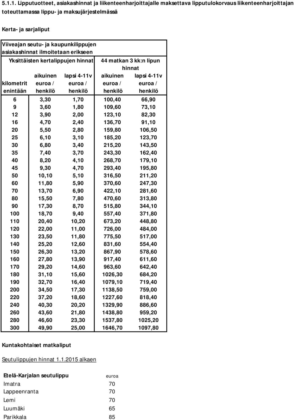 / henkilö euroa / henkilö euroa / henkilö 6 3,30 1,70 100,40 66,90 9 3,60 1,80 109,60 73,10 12 3,90 2,00 123,10 82,30 16 4,70 2,40 136,70 91,10 20 5,50 2,80 159,80 106,50 25 6,10 3,10 185,20 123,70