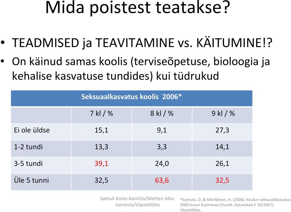 Seksuaalkasvatus koolis 2006* 7kl/ % 8kl/ % 9 kl/ % Ei ole üldse 15,1 9,1 27,3 1-2 tundi 13,3 3,3 14,1 3-5