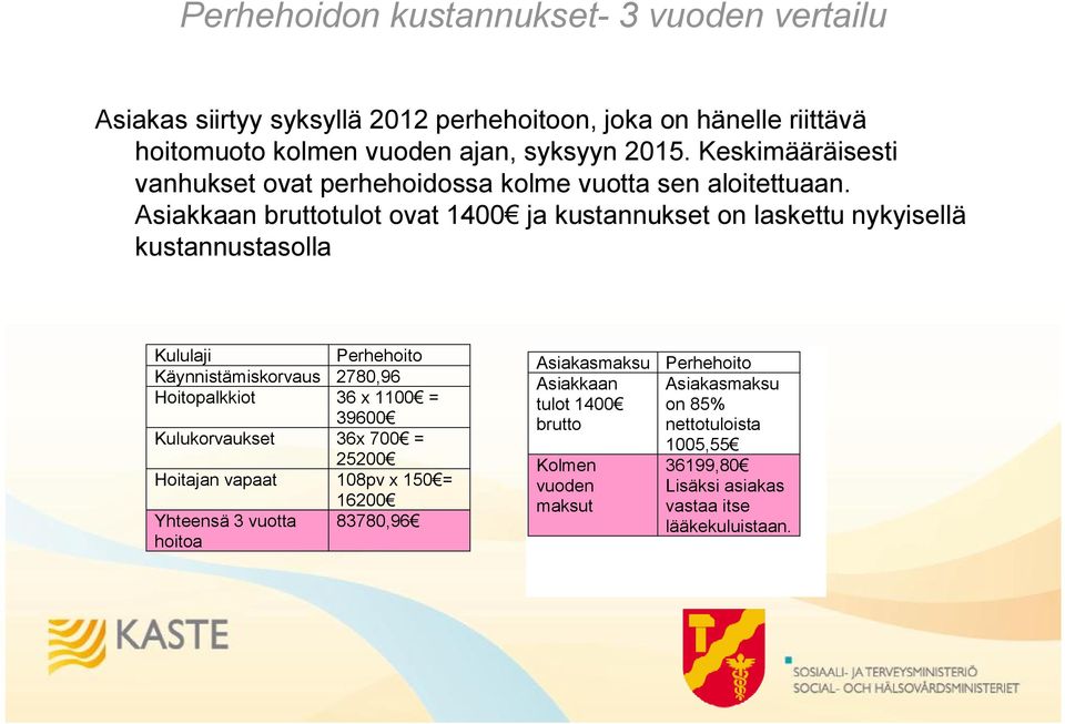 Asiakkaan bruttotulot ovat 1400 ja kustannukset on laskettu nykyisellä kustannustasolla Kululaji Perhehoito Käynnistämiskorvaus 2780,96 Hoitopalkkiot 36 x 1100 = 39600