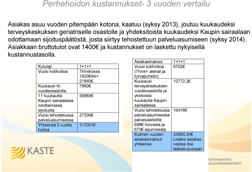 Kululaji 1+1+1 Vuosi kotihoitoa 7h/viikossa 1820 /kk= 21840 Kuukausi tkvuodeosastolla 7860 11 kuukautta 59965 Kaupin sairaalassa odottamassa sijoitusta Vuosi tehostetussa 27336 palveluasumisessa