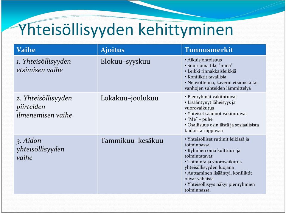 etsimistä tai vanhojen suhteiden lämmittelyä Pienryhmät vakiintuivat Lisääntynyt läheisyys ja vuorovaikutus Yhteiset säännöt vakiintuivat Me puhe Osallisuus osin iästä ja sosiaalisista