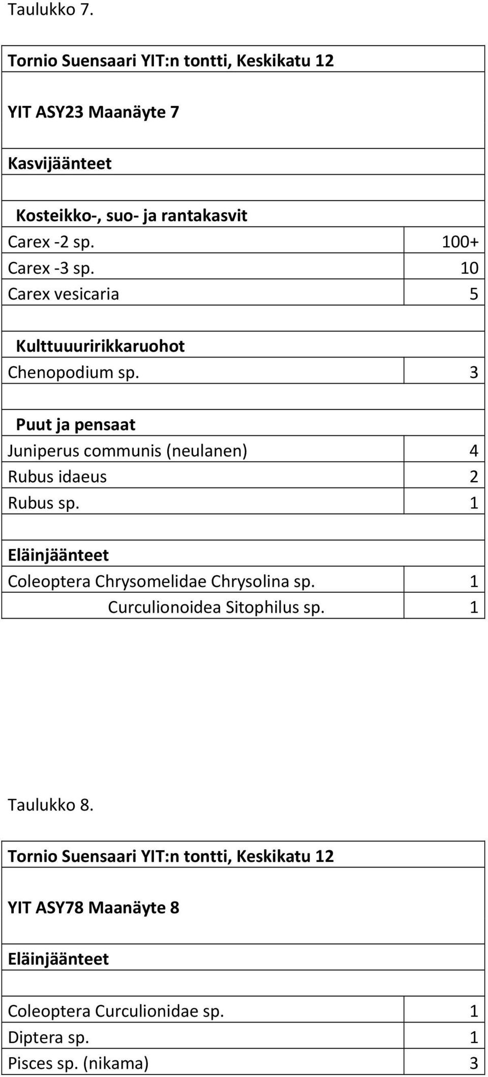 3 Puut ja pensaat Juniperus communis (neulanen) 4 Rubus idaeus 2 Rubus sp.